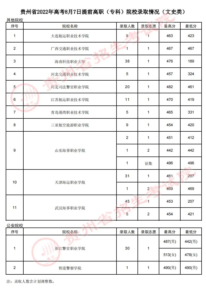 貴州省2022年高考8月7日提前高職(專(zhuān)科)院校錄取情況(文史類(lèi))