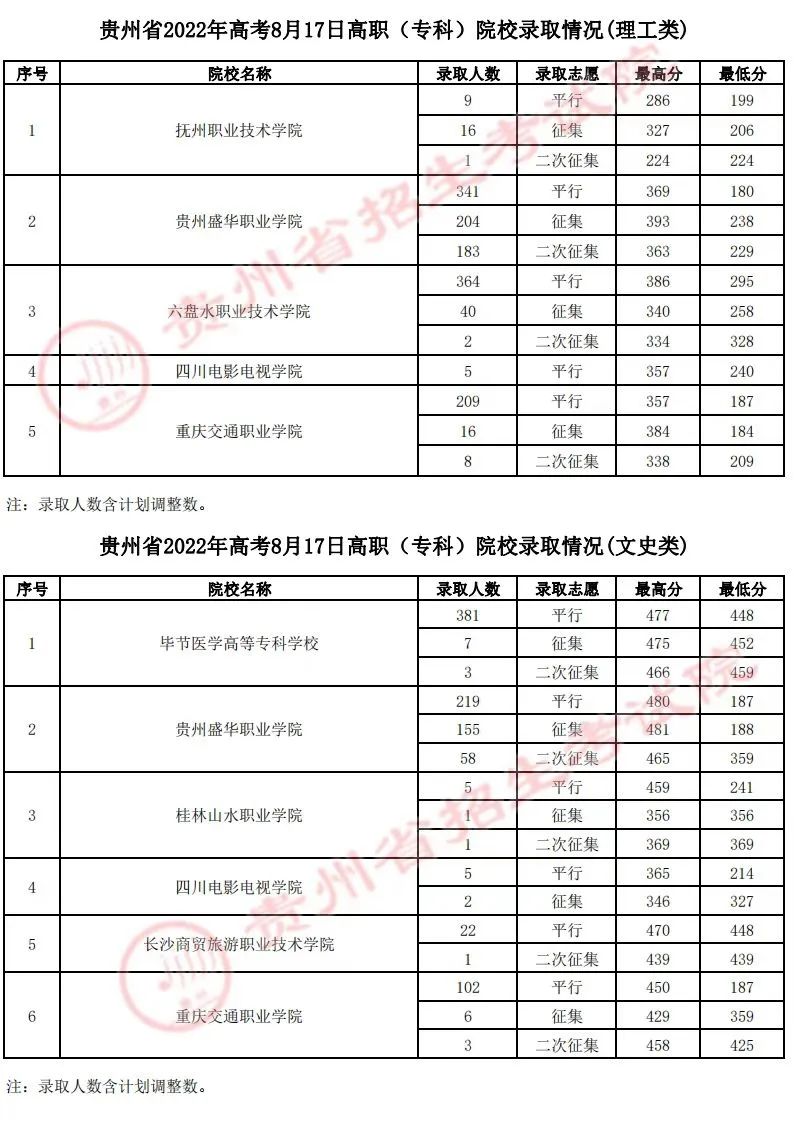 貴州省2022年高考8月17日高職(?？?院校錄取情況