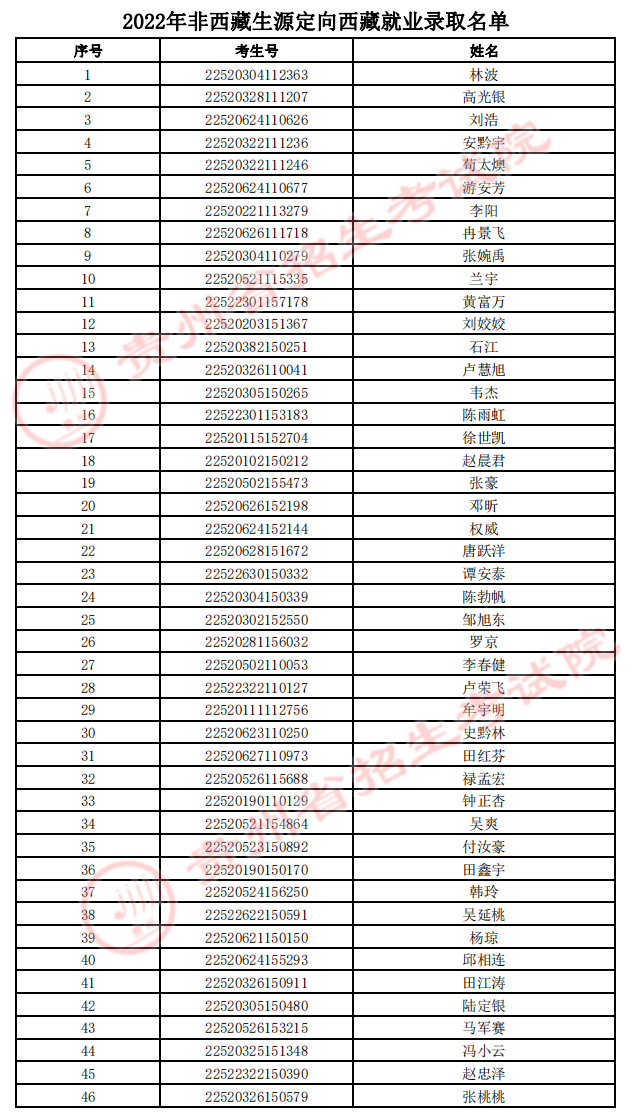 貴州省2022年非西藏生源定向西藏就業(yè)考生錄取名單