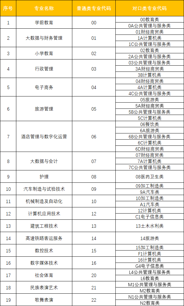 四川應(yīng)用技術(shù)職業(yè)學(xué)院補(bǔ)錄專業(yè)及代碼