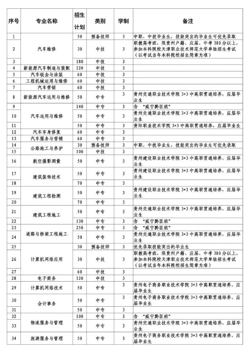 貴州交通技師學(xué)院2023年招生專業(yè)與計(jì)劃
