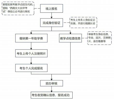 西南交大自學(xué)考試報(bào)名流程
