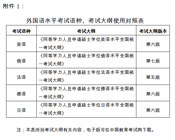 外國(guó)語(yǔ)水平考試語(yǔ)種、考試大綱使用對(duì)照表