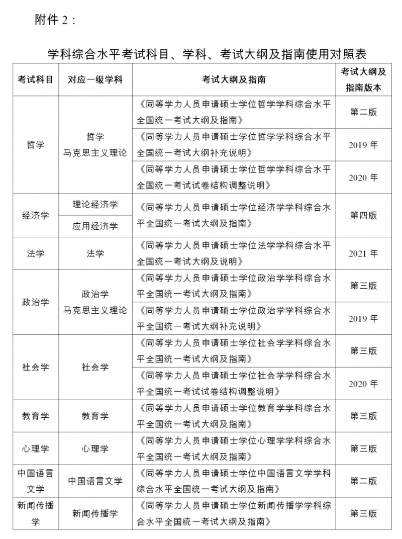 學(xué)科綜合水平考試科目、學(xué)科、考試大綱及指南使用對(duì)照表