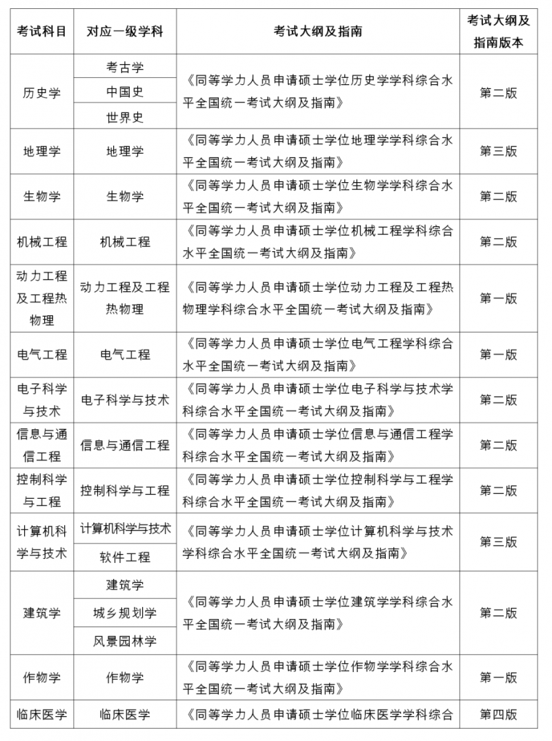 學(xué)科綜合水平考試科目、學(xué)科、考試大綱及指南使用對(duì)照表