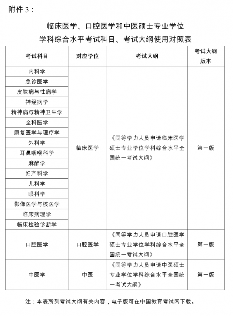 臨床醫(yī)學(xué)、口腔醫(yī)學(xué)和中醫(yī)碩士專業(yè)學(xué)位學(xué)科綜合水平考試科目、考試大綱使用對(duì)照表