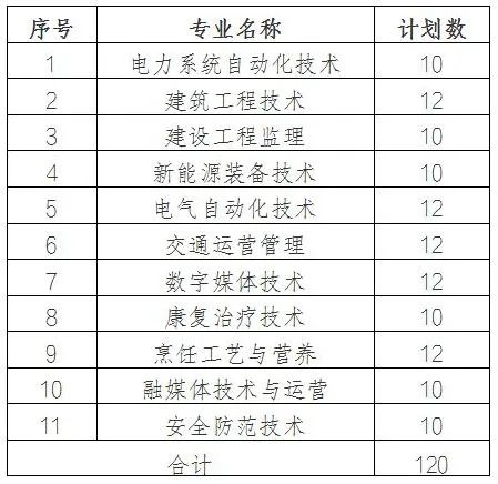 新疆生產(chǎn)建設(shè)兵團興新職業(yè)技術(shù)學(xué)院2023年招生表