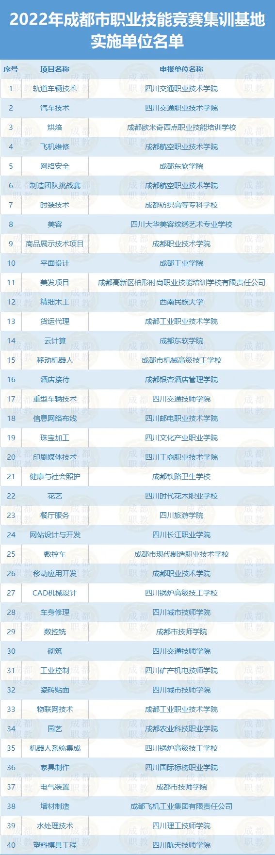 2022年成都市職業(yè)技能競賽集訓基地實施單位名單