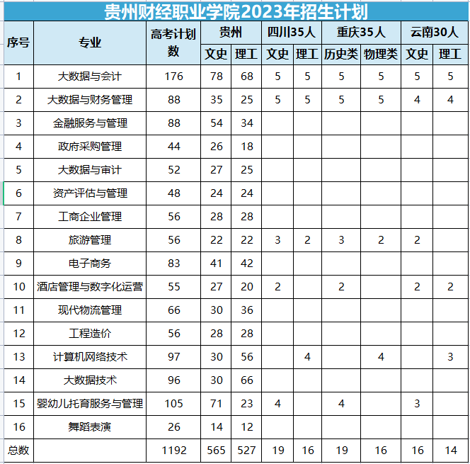 貴州財(cái)經(jīng)職業(yè)學(xué)院2023年招生計(jì)劃