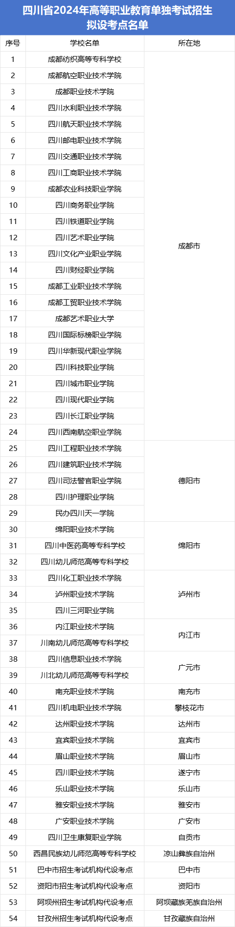 四川省2024年高等職業(yè)教育單獨(dú)考試招生 擬設(shè)考點(diǎn)名單