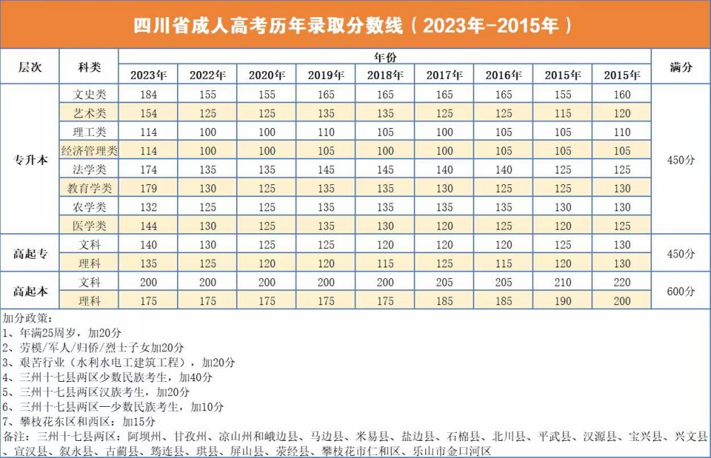 2015年-2023年歷年成人高考分?jǐn)?shù)線