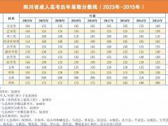 2023年成人高考錄取分?jǐn)?shù)線已出，分?jǐn)?shù)線較去年上調(diào)10-50分