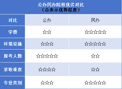 單招公辦民辦院校優(yōu)劣對(duì)比圖