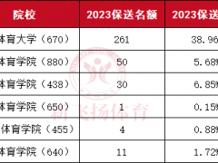 想上體院的同學(xué)看過來！多所院校公布保送錄取運動員招生簡章