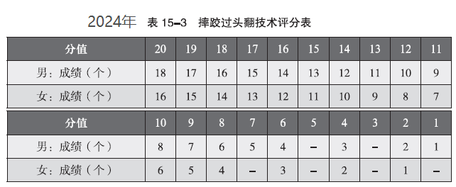 -15