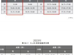 2024年體育單招夏季項(xiàng)目專(zhuān)項(xiàng)考試內(nèi)容變化
