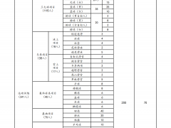北京體育大學(xué)2024年體育單招招生分項(xiàng)目計(jì)劃及最低錄取控制分?jǐn)?shù)線公布