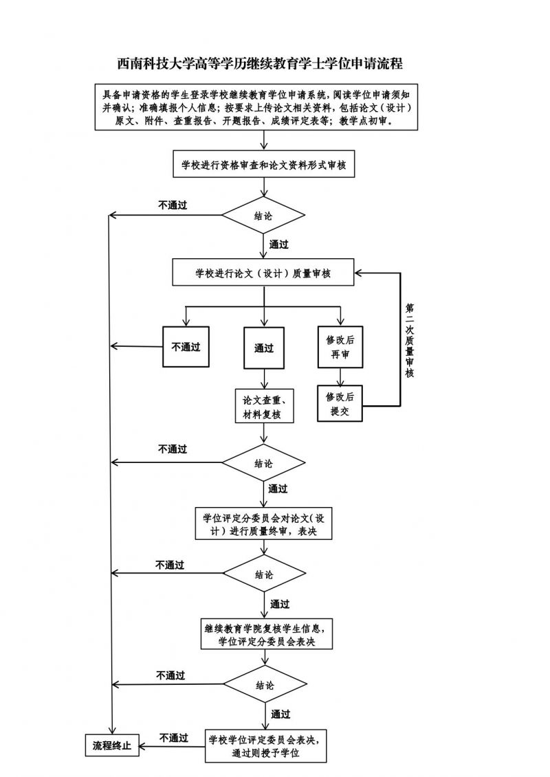 西南科技大學(xué)高等學(xué)歷繼續(xù)教育學(xué)士學(xué)位申請(qǐng)流程